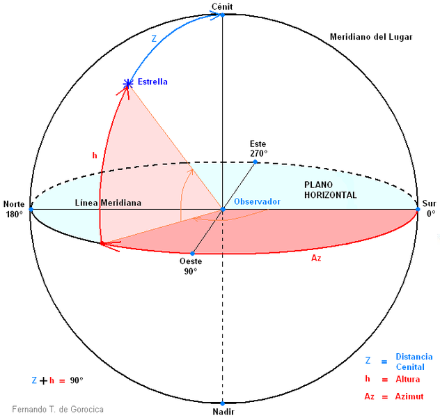 Coordenadas_Horizontales Fernando de Gorocica CC1 y 4