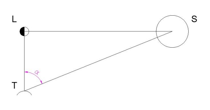 03 Aristarco distancia Sol JC Asensi CC BY-SA-NC