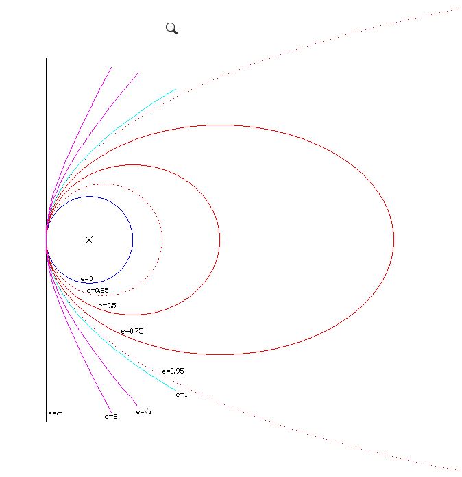 Cónicas excentricidad, 2008