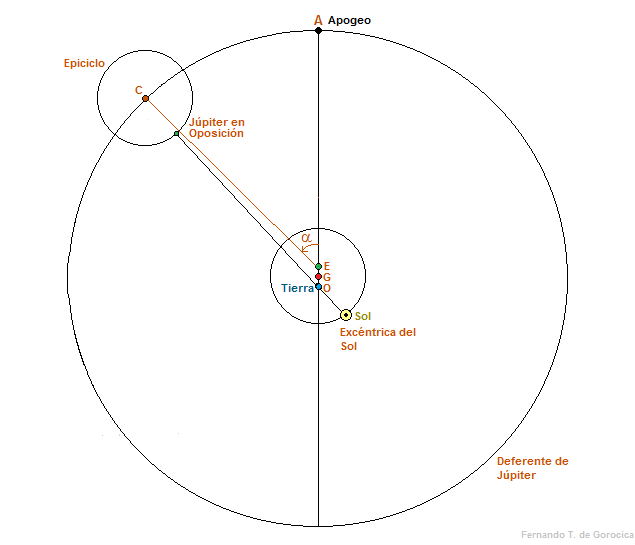 Epiciclos y demás ImgFernando de Gorocica CC BY-SA