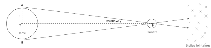 Paralaje diurno CC by Dhenry