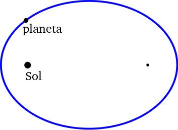 Primera_ley_de_Kepler Arpad Horvath+ Xosema CC BY-SA.svg