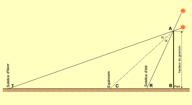 01aa Gnomon CC BY-SA Aubry Gérard