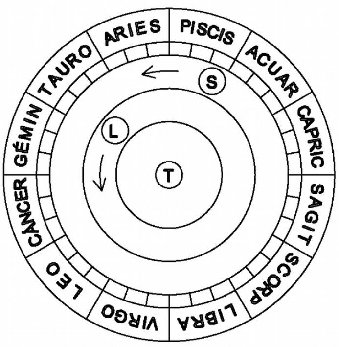 13 Zodíaco y sistema geocéntrico