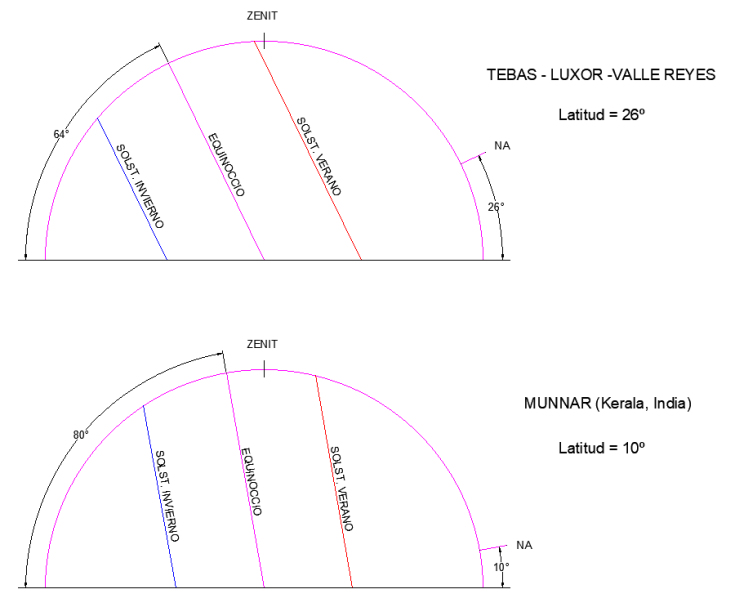 01f Sol amplitud horaria. CC BY-SA JC Asensi
