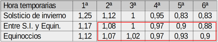 Tabla diferencias temporarias Reloj sol vertical egipcio. CC BY-SA-NC  JC Asensi con Shadows