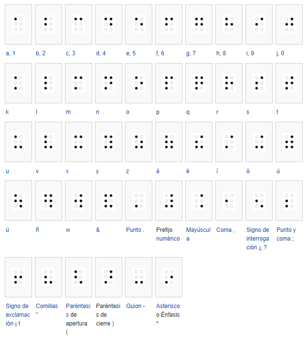Braille para español. CC BY SA Wikipedia