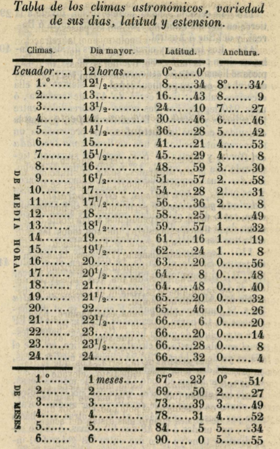1864 Climas Libro Geografía, Verdejo. CC BY-SA-NC BNE